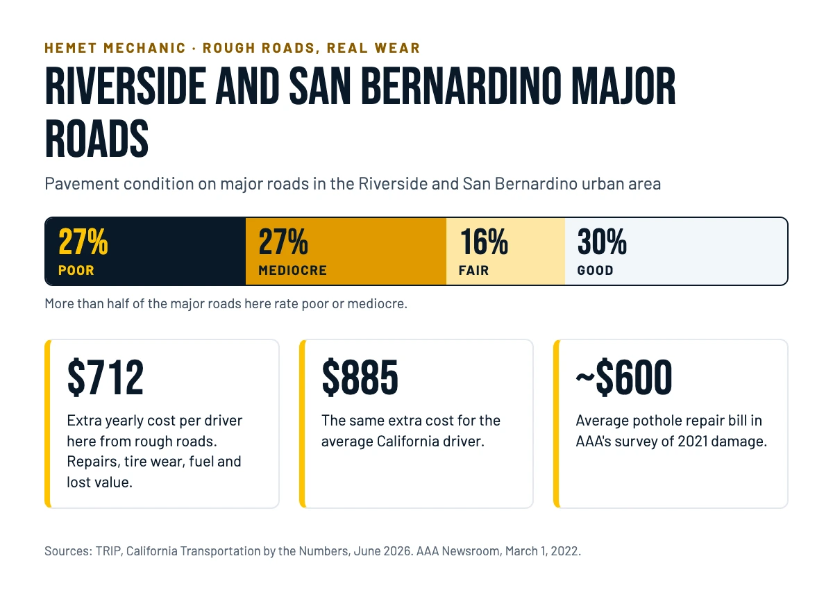 Infographic showing 27 percent poor, 27 percent mediocre, 16 percent fair and 30 percent good major roads in the Riverside and San Bernardino area, with a 712 dollar yearly rough road cost per driver
