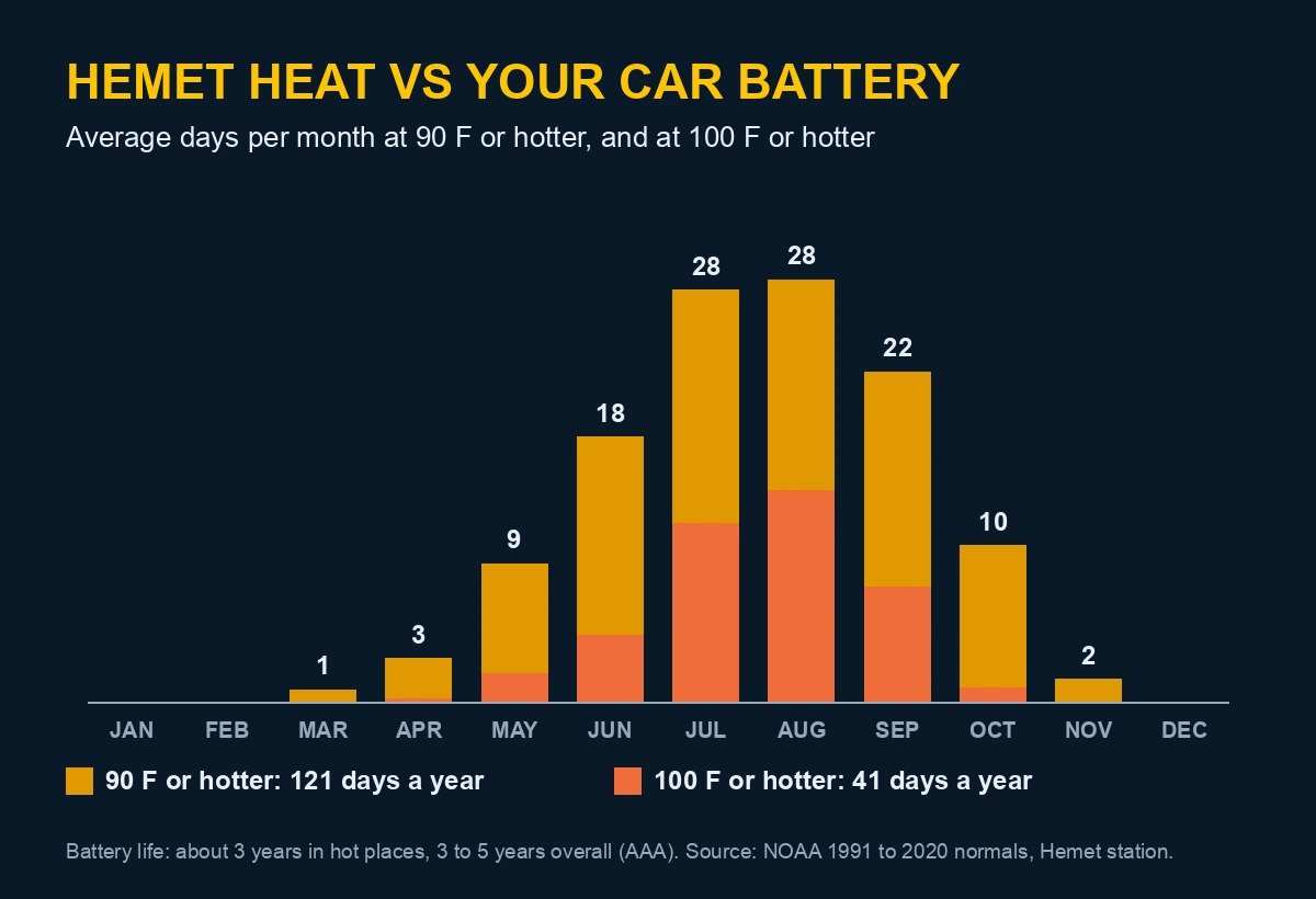 Chart of Hemet days per month at 90 and 100 degrees and how heat shortens car battery life