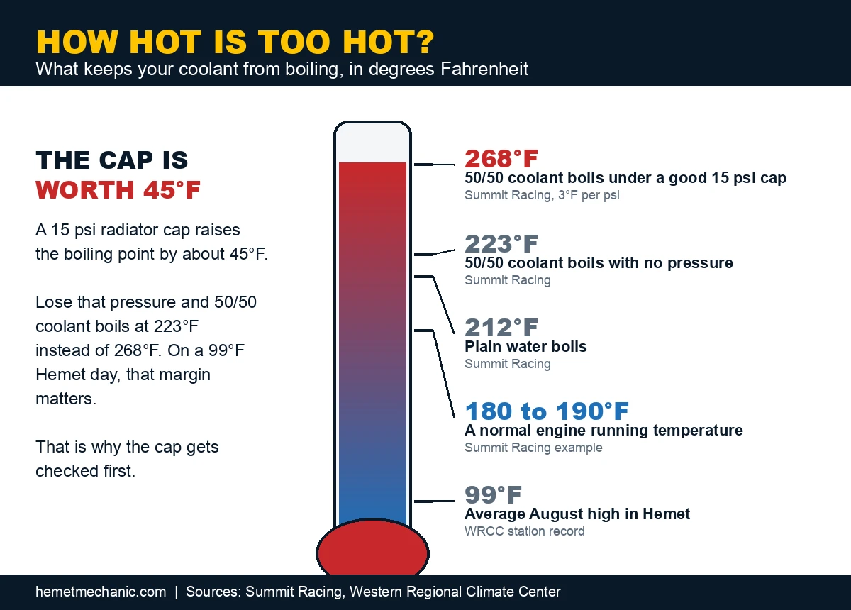 Infographic of coolant boiling points, from 212 degrees for water to 268 degrees for 50/50 coolant under a 15 psi cap, next to Hemet's 99 degree average August high