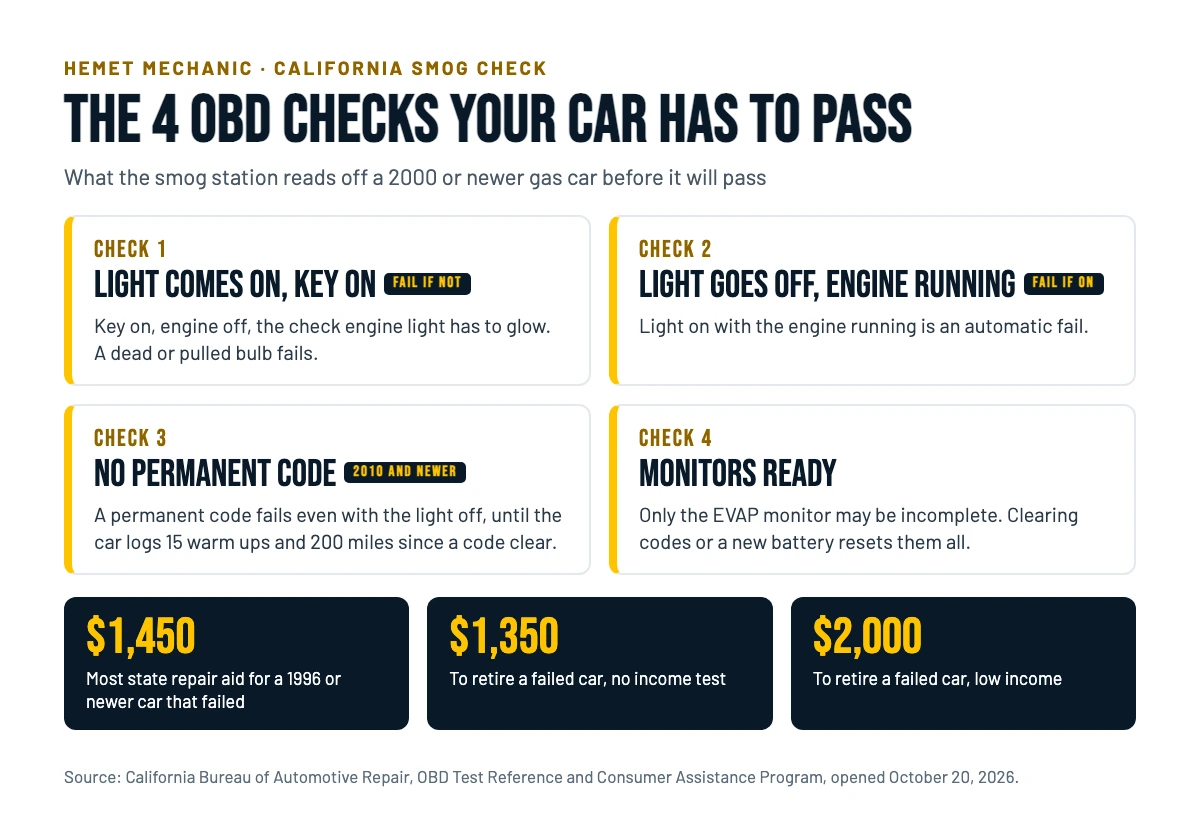 Infographic of the four OBD smog checks in California and the state repair and retirement payment amounts